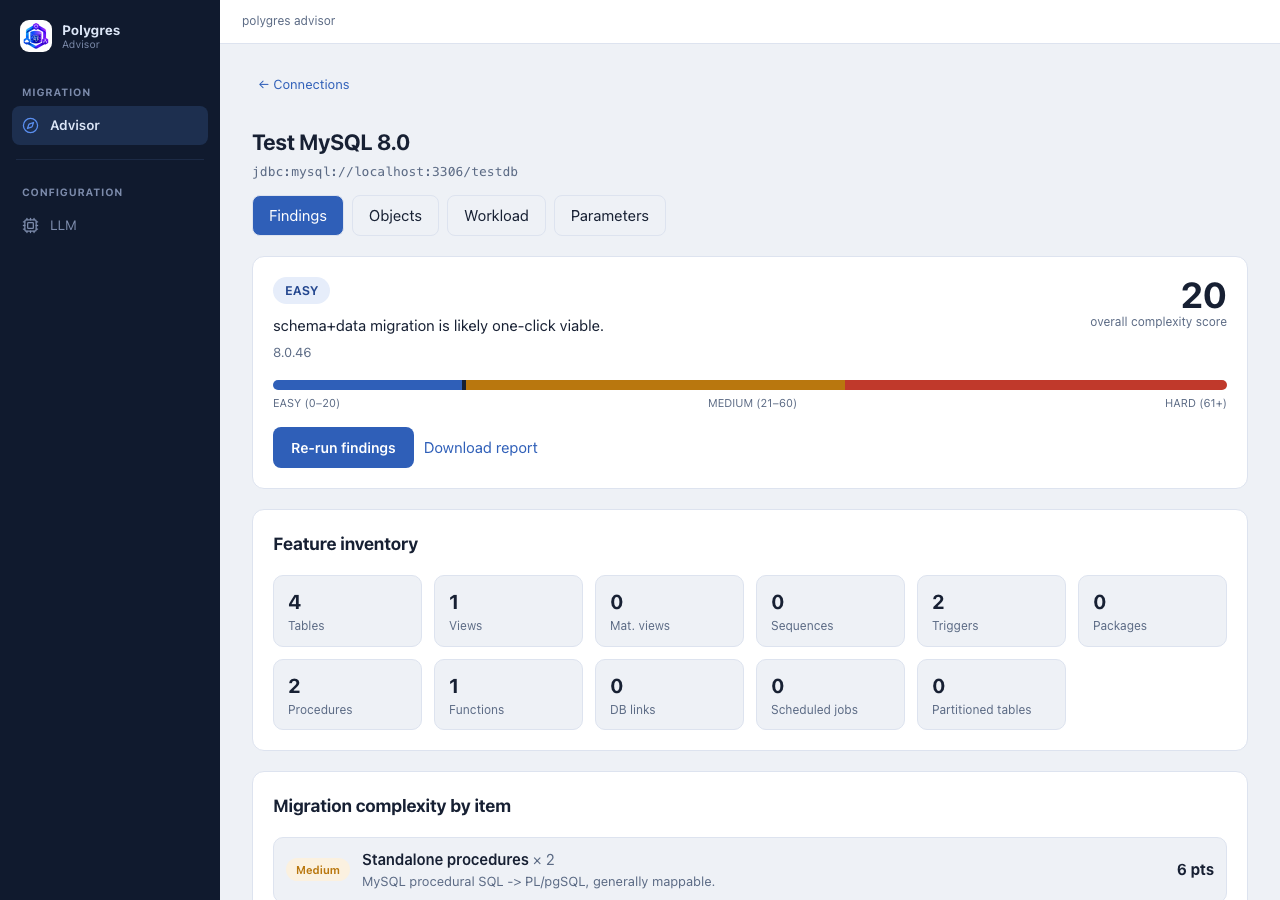 PolyAdvisor's Findings dashboard for a connected MySQL 8.0 database: an EASY complexity tier with an overall score of 20 on a 0-100+ scale, a feature inventory (tables, views, triggers, procedures, functions), and an itemized migration-complexity breakdown per feature with per-item point costs and plain-English rationale