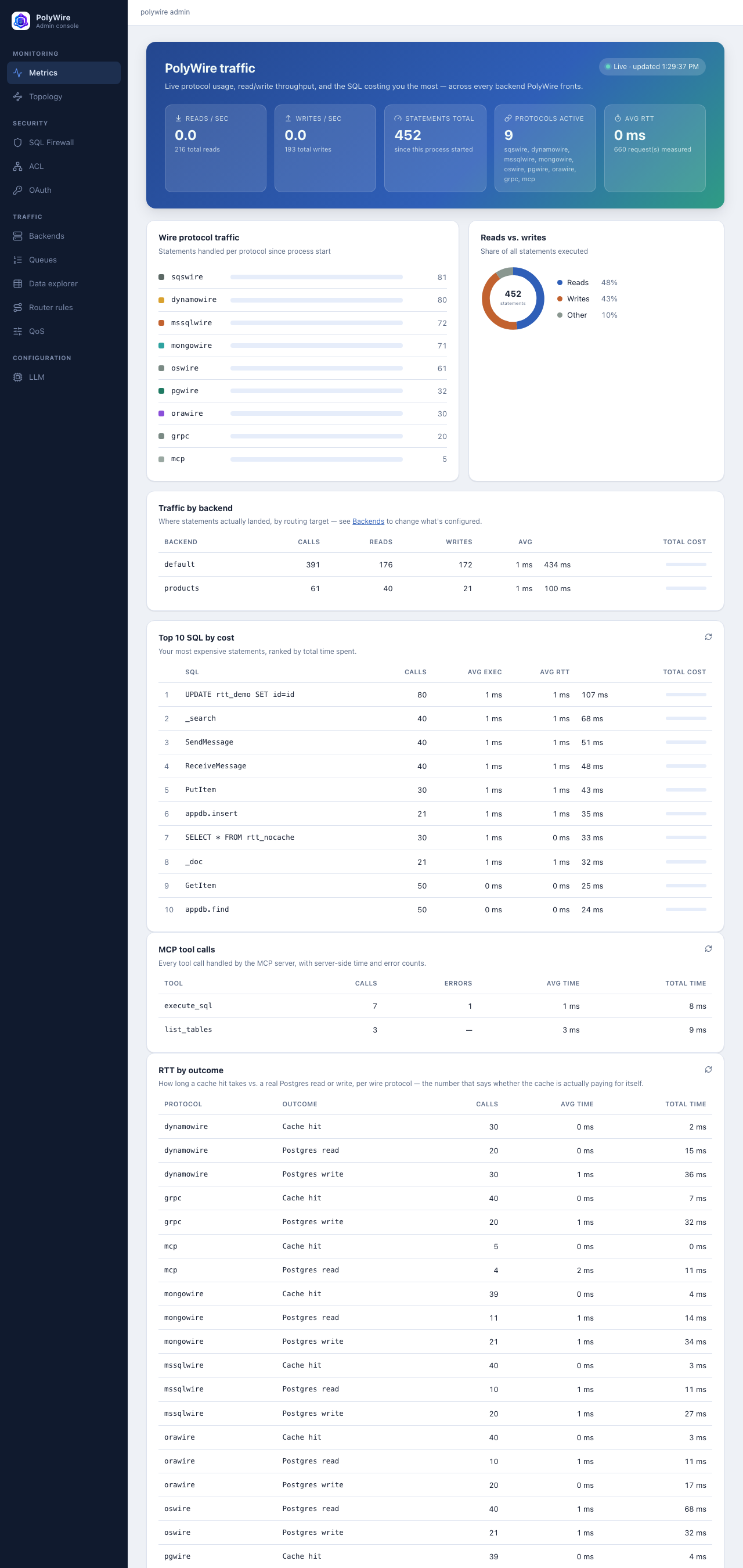 PolyWire's admin console: a Metrics dashboard showing live protocol traffic across all nine protocols including gRPC and OpenSearch shown as their own distinct rows, reads/writes per second, top SQL by cost, per-tool MCP call counts and error rates, traffic by backend (routing/sharding target), and a cache-hit-vs-Postgres RTT breakdown covering every protocol including OpenSearch, with a sidebar grouped into four real labeled sections — Monitoring (Metrics, Topology), Security (SQL Firewall, ACL, OAuth), Traffic (Backends, Queues, Data Explorer, Router Rules — where shard/routing targets are configured, QoS), and Configuration (LLM)