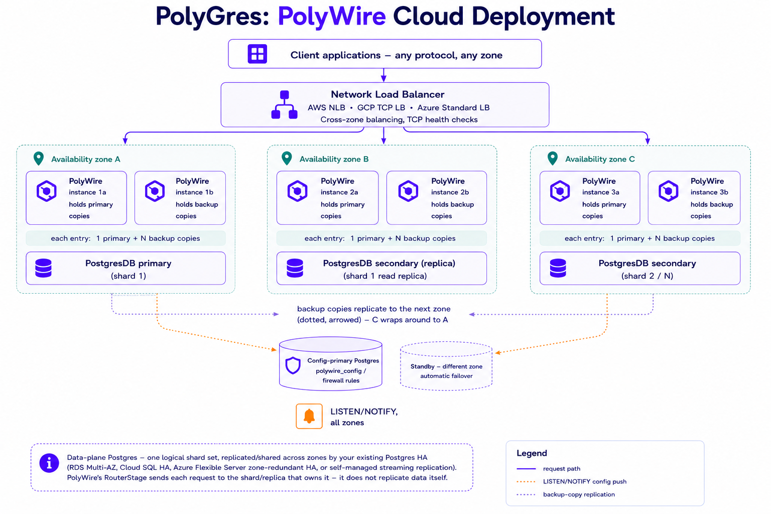 PolyWire multi-AZ cloud deployment: client applications behind a network load balancer, stateless instances per zone holding primary or backup cache copies, a config-primary Postgres with standby failover