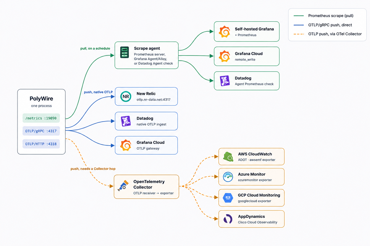 PolyWire observability integration diagram: PolyWire exposes /metrics :19090, OTLP/gRPC :4317, and OTLP/HTTP :4318. A green Prometheus-scrape path runs through a scrape agent to Self-hosted Grafana, Grafana Cloud, and Datadog's Prometheus check. A blue direct-OTLP-push path runs straight to New Relic, Datadog's native OTLP ingest, and Grafana Cloud's OTLP gateway. An orange dashed via-Collector path runs through an OpenTelemetry Collector to AWS CloudWatch, Azure Monitor, GCP Cloud Monitoring, and AppDynamics